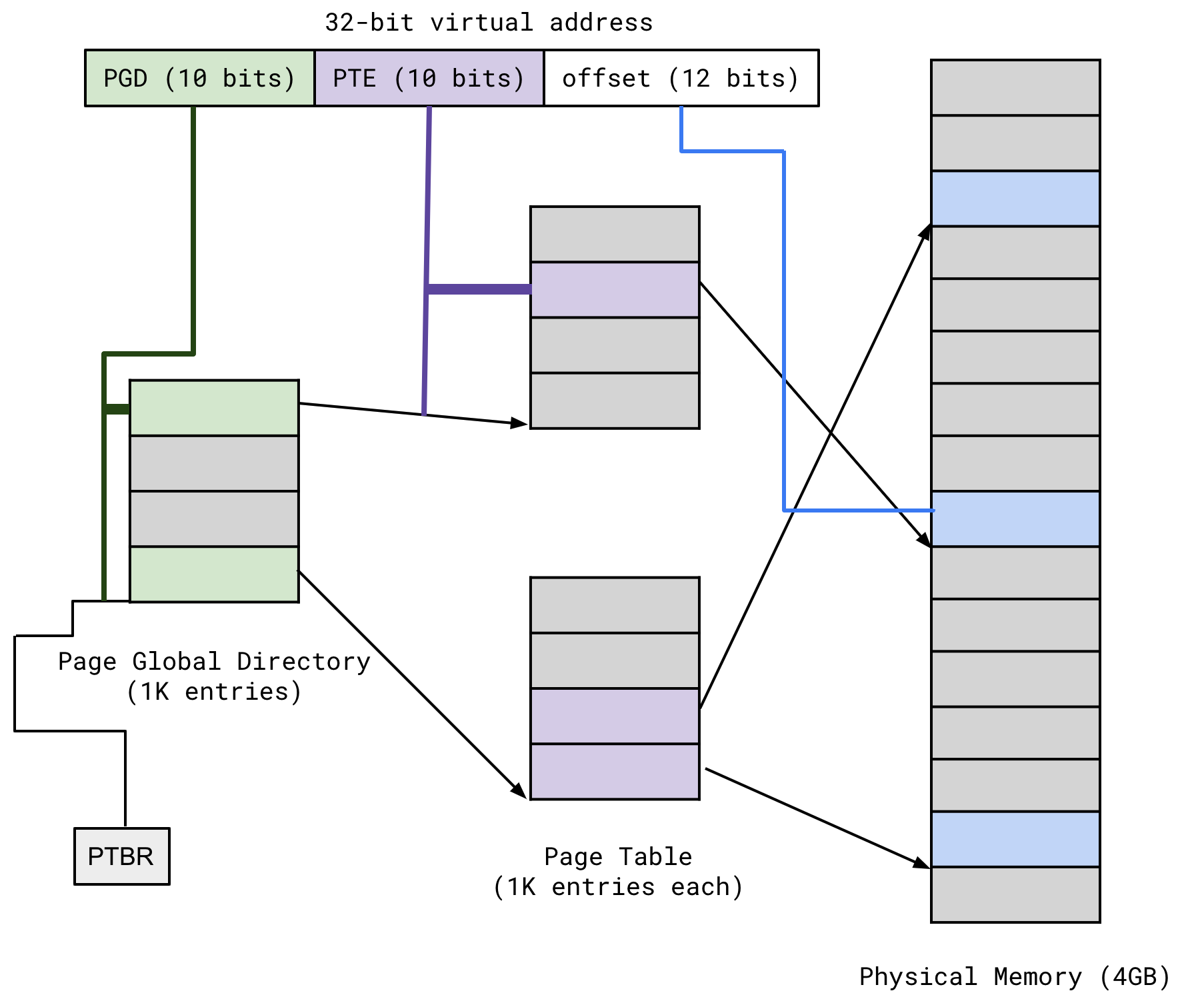 2레벨 페이지 테이블